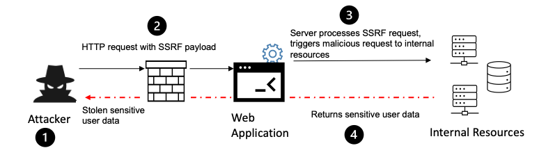 Schéma SSRF : l'attaquant force l'application web à émettre une requête vers des ressources internes et exfiltre les données