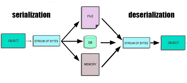 Schéma : la sérialisation transforme un objet en flux d'octets stockable, la désérialisation le reconstruit en objet