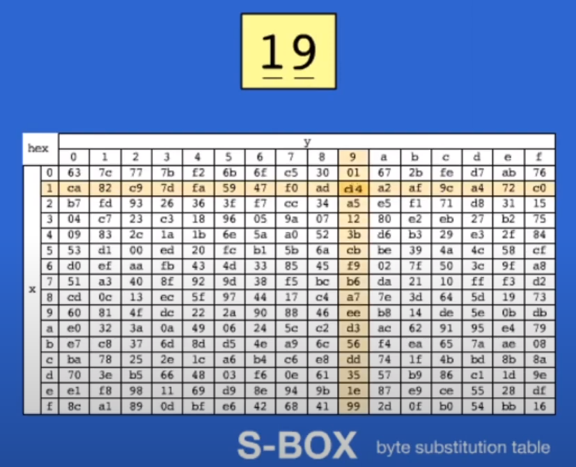Table S-BOX de l'AES : l'octet 0x19 est substitué par 0xD4 via la ligne 1 et la colonne 9
