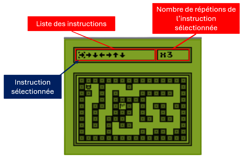 Écran du jeu annoté : liste des instructions, instruction sélectionnée et nombre de répétitions
