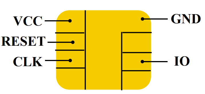 Schéma des contacts d'une smartcard ISO 7816 : VCC, RESET, CLK, GND et I/O
