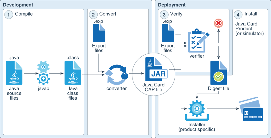 Chaîne de production d'un applet Java Card : compilation du .java en .class puis conversion en fichier CAP