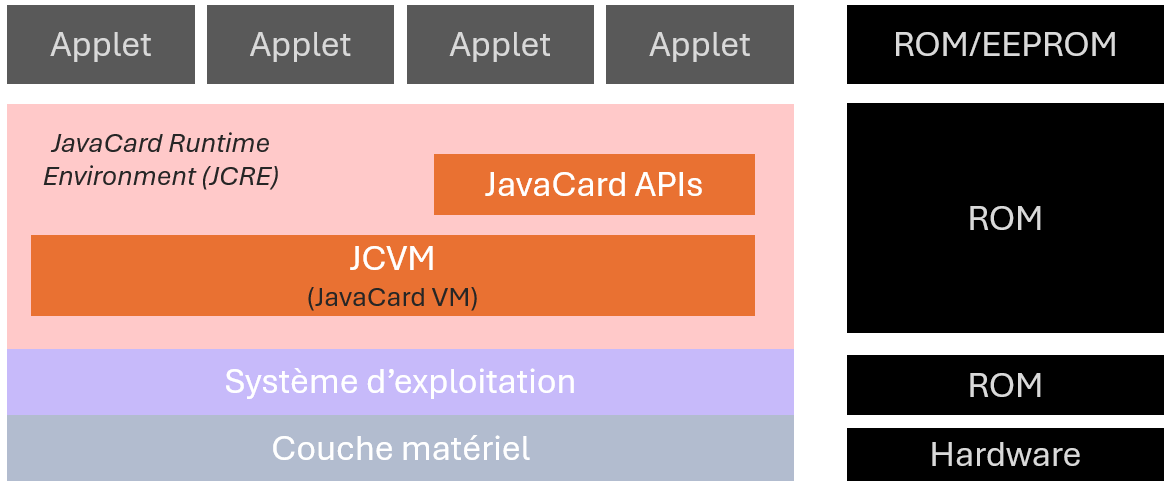 Schéma de l'architecture Java Card : applets au-dessus du JCRE, de la JCVM et du matériel