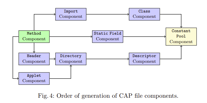 Schéma Oracle : ordre de génération des composants d'un fichier CAP, du Method au Constant Pool