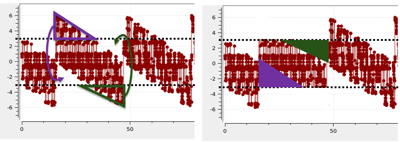 Résultat de la soustraction annoté : les portions au-delà de pi et -pi doivent être repliées par un modulo
