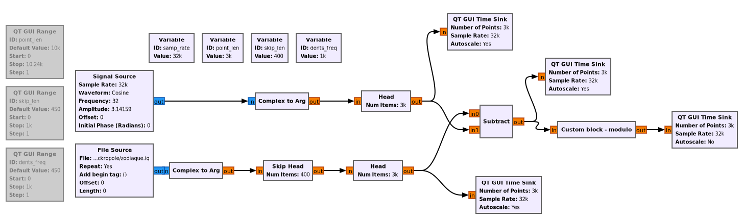 GNU Radio : schéma bloc complet avec soustraction de la dent de scie suivie du bloc Python modulo