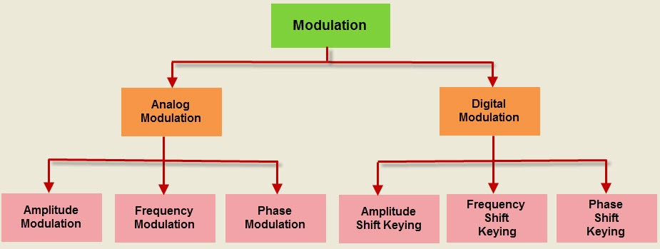 Schéma : classification des modulations analogiques AM, FM, PM et numériques ASK, FSK, PSK
