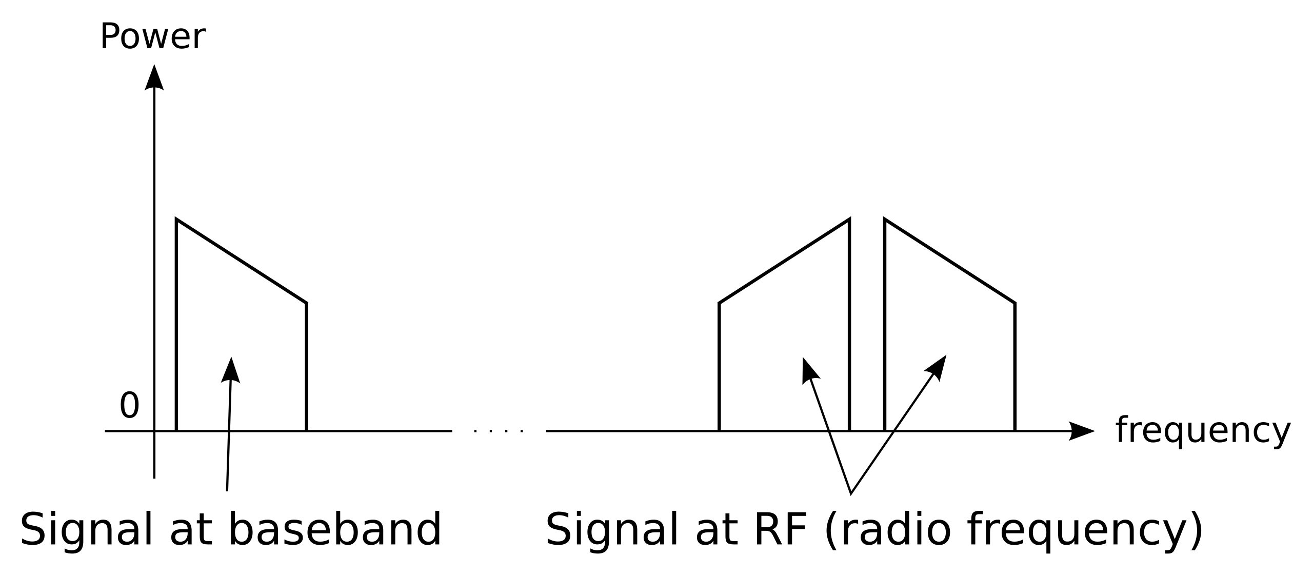 Spectre de puissance : un même signal centré sur 0 Hz en baseband puis transposé autour de la fréquence RF