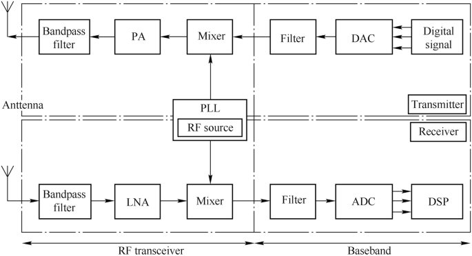 Schéma d'une chaîne radio émission/réception : filtres, mixeurs, PLL, ADC et DSP entre antenne et baseband