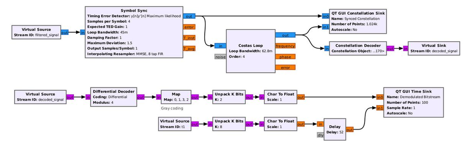 GNU Radio : démodulation Q-PSK standard avec les blocs Symbol Sync, Costas Loop et Constellation Decoder