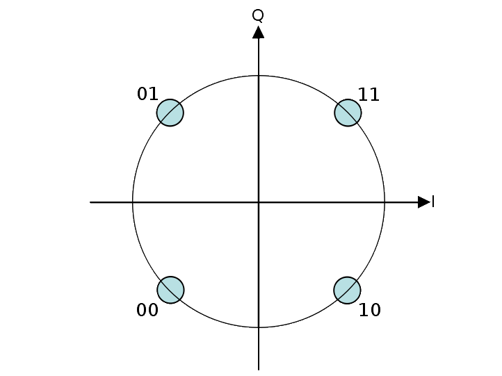 Diagramme de constellation Q-PSK : quatre points sur le cercle unité associés aux paires de bits 00, 01, 10 et 11