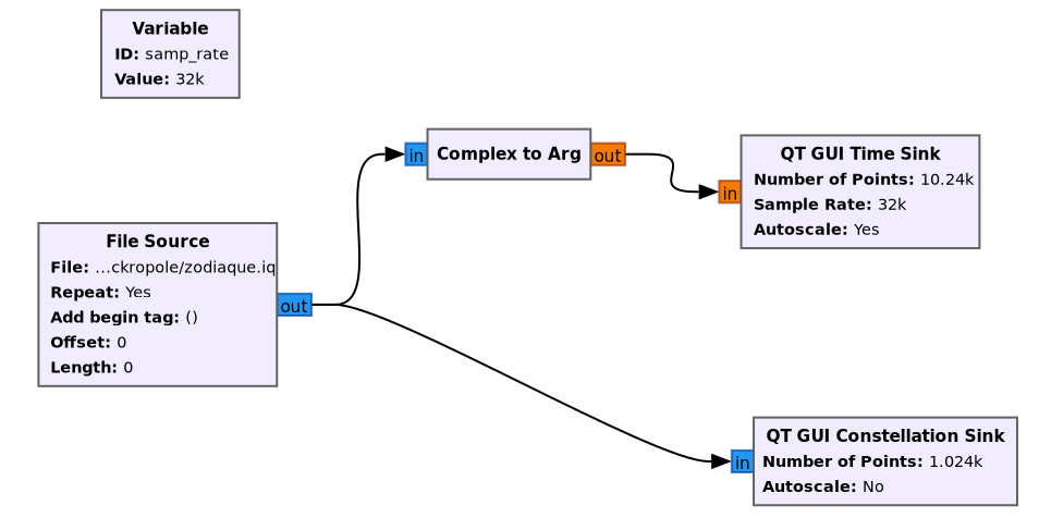 GNU Radio : le fichier IQ alimente un bloc Complex to Arg et deux affichages, phase temporelle et constellation