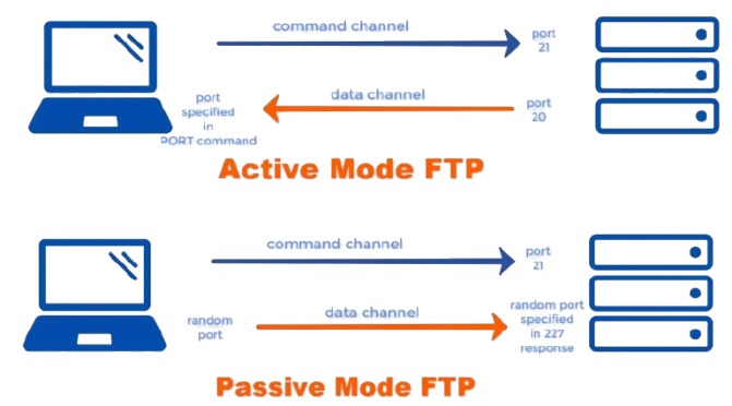 Schéma FTP : en mode actif le serveur ouvre la connexion de données, en mode passif c'est le client, d'où moins de blocage NAT