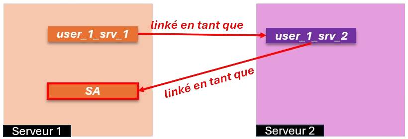 Schéma de chaînage de liens MSSQL : user_1_srv_1 est lié sur le serveur 2, qui est lui-même lié en SA sur le serveur 1