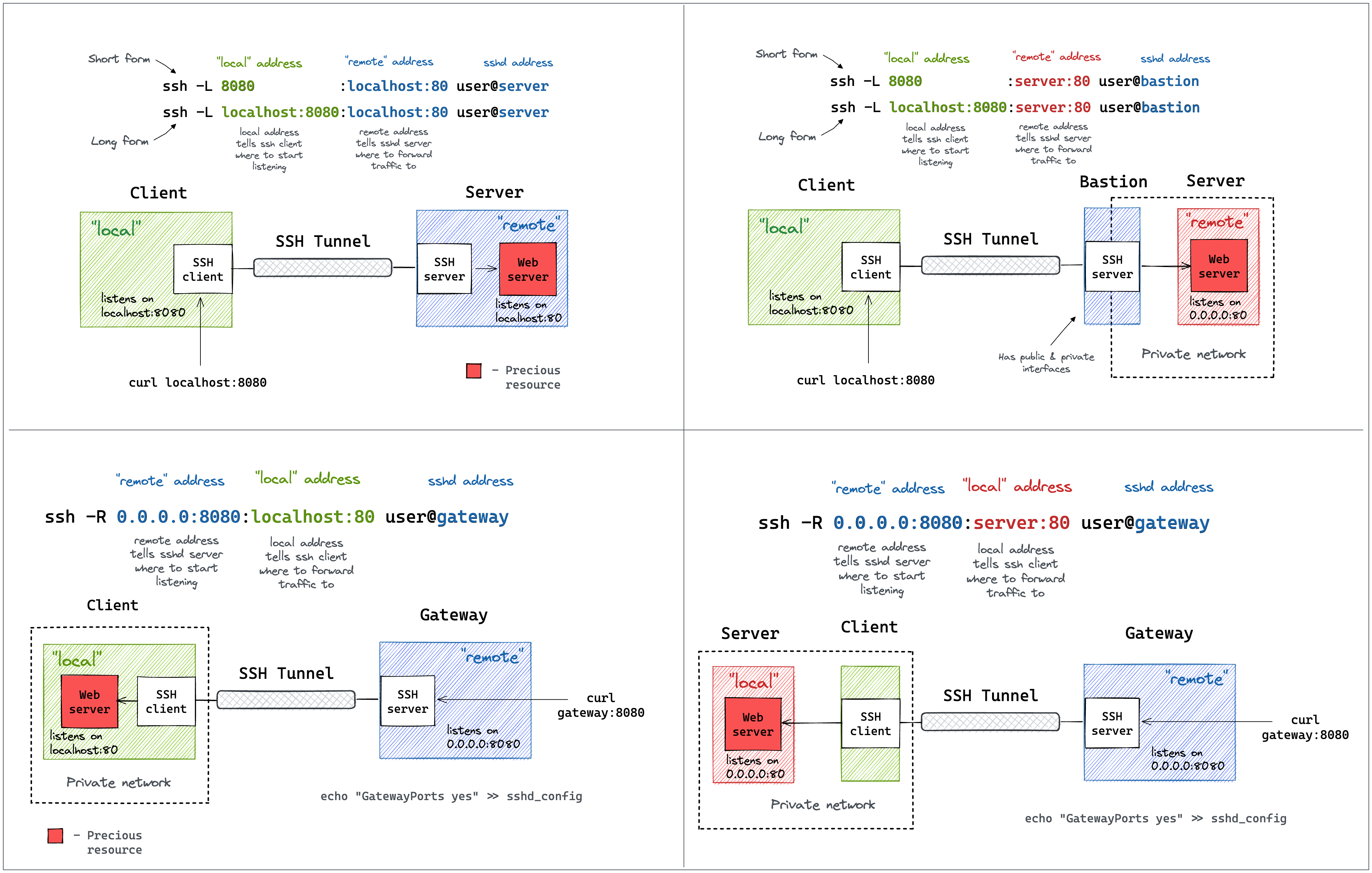 Schémas de tunnels SSH : les formes des options -L et -R illustrant le port forwarding local et distant via un tunnel