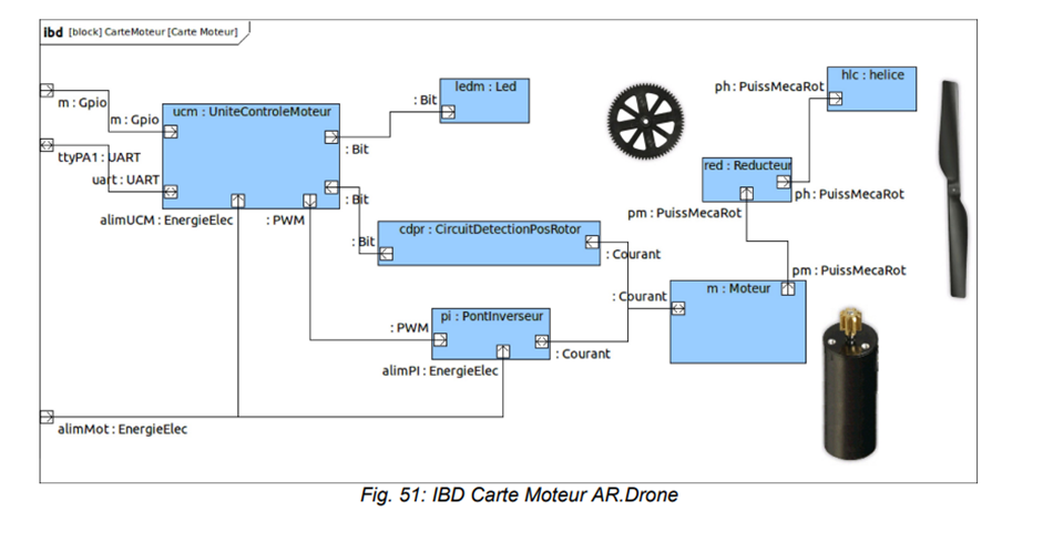 Diagramme IBD de la carte moteur AR.Drone : contrôleur relié en UART, pont inverseur PWM, moteur et hélice