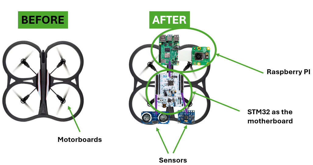 Schéma avant/après : le drone Parrot modifié avec STM32 comme carte mère, Raspberry Pi, caméra et capteurs