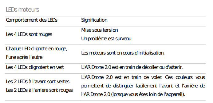 Documentation Parrot : tableau de signification des couleurs et clignotements des LEDs moteurs