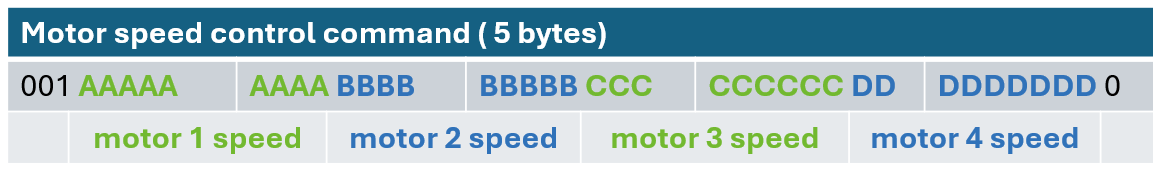 Diagramme : les quatre vitesses de 9 bits empaquetées dans la commande de 5 octets préfixée par 001