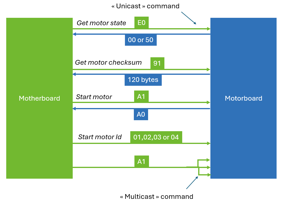Diagramme : séquence du protocole BLC entre carte mère et motorboard pour les commandes unicast et multicast