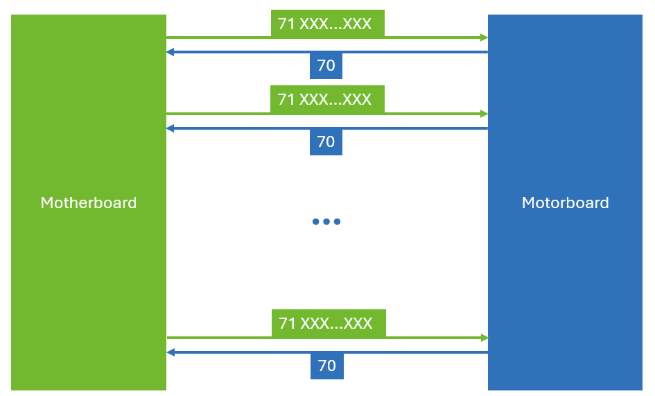 Diagramme : échange répété des commandes 71 et 70 lors du transfert du firmware vers la motorboard