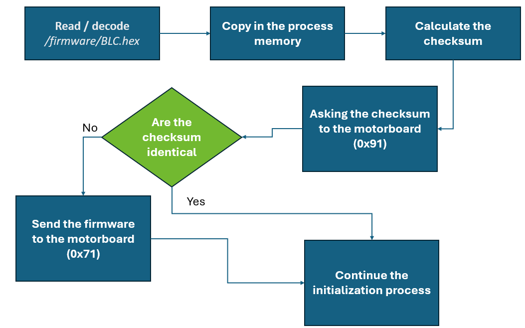 Diagramme : vérification du checksum puis flashage conditionnel du firmware sur la motorboard