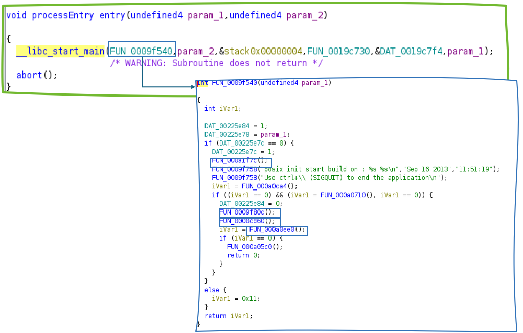 Ghidra : le point d'entrée passe la fonction main à __libc_start_main, permettant de la localiser