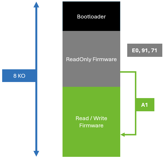 Diagramme : cartographie des 8 Ko de mémoire du moteur, bootloader et zones de firmware ReadOnly et Read/Write