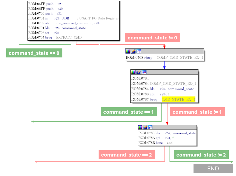 IDA Pro : la routine UART teste command_state et se termine si sa valeur n'est pas 0, 1 ou 2