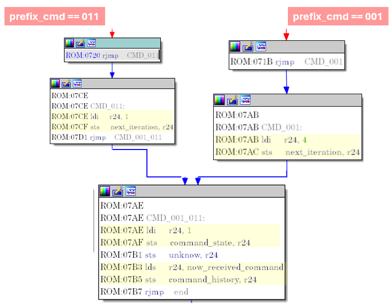IDA Pro : les préfixes 011 et 001 fixent next_iteration à 1 ou 4 et passent command_state à 1
