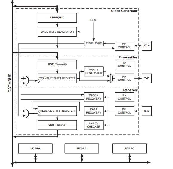 Documentation ATMEGA8A : schéma fonctionnel de l'USART avec ses registres UDR, UBRR et UCSRA/B/C