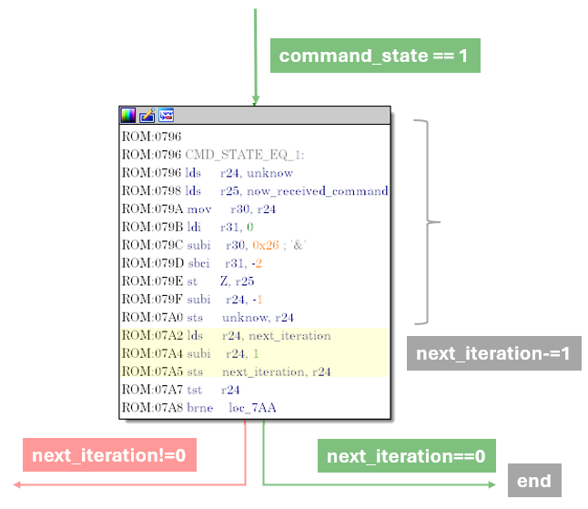 IDA Pro : l'octet suivant est stocké dans un tampon et next_iteration décrémenté, confirmant un compteur