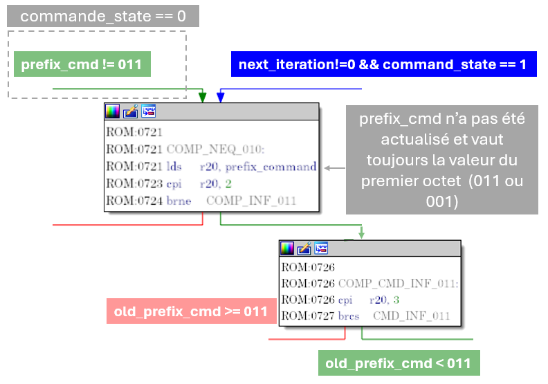 IDA Pro : aux octets suivants, prefix_command garde la valeur du premier octet et saute la re-vérification