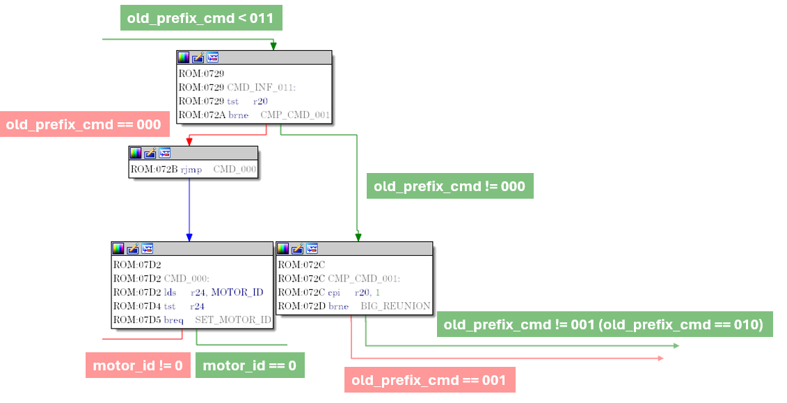 IDA Pro : pour un préfixe inférieur à 011, le code teste MOTOR_ID et oriente vers la commande d'assignation