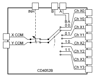Schéma interne du multiplexeur analogique CD4052B : entrées A et B sélectionnant les canaux X et Y