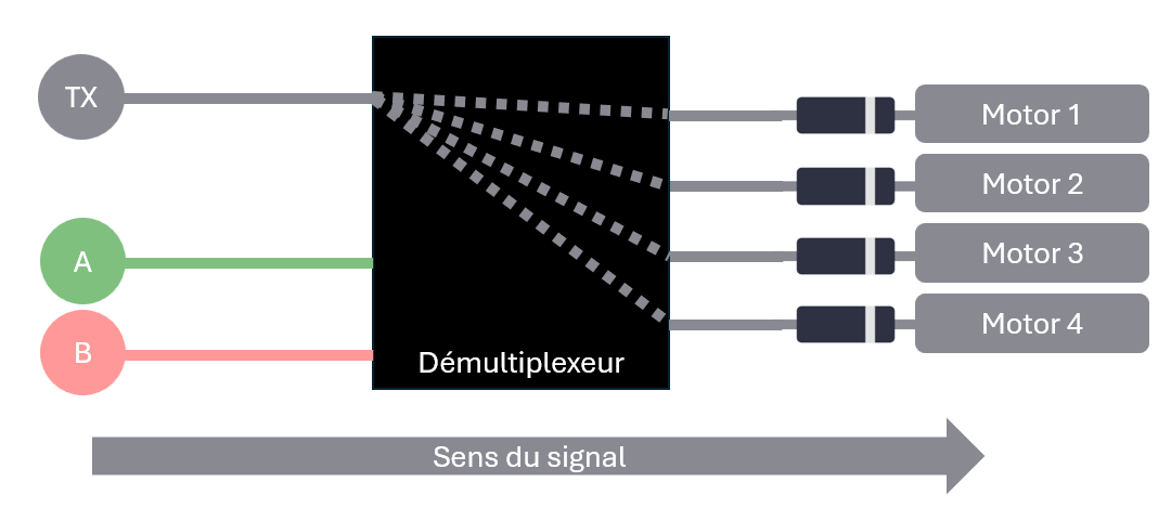 Schéma : le démultiplexeur aiguille le signal TX vers l'un des 4 moteurs selon A et B, avec une diode par sortie
