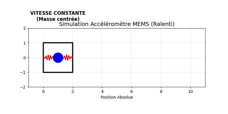 Animation : simulation d'accéléromètre MEMS, la masse suspendue se décale sous l'effet de l'accélération