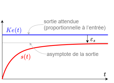 Graphique : la sortie d'un correcteur proportionnel converge sous la consigne, laissant une erreur statique