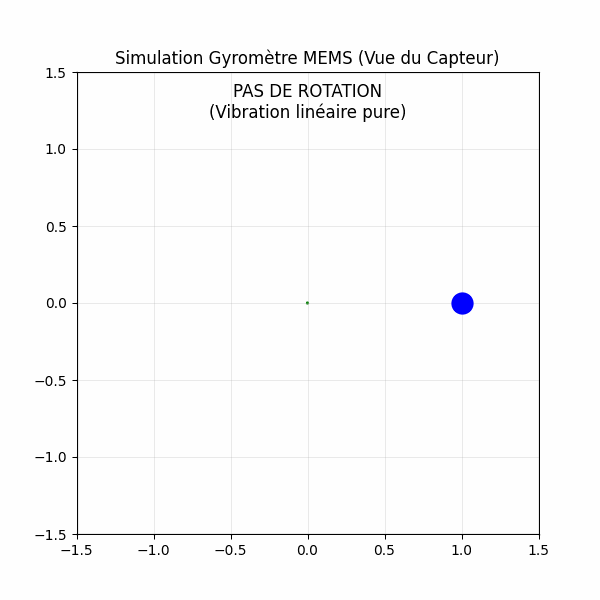 Simulation d'un gyromètre MEMS : la masse vibre en ligne droite, puis dévie en boucles sous l'effet de Coriolis lors d'une rotation