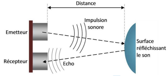 Schéma : l'impulsion sonore émise se réfléchit sur une surface et revient en écho au récepteur