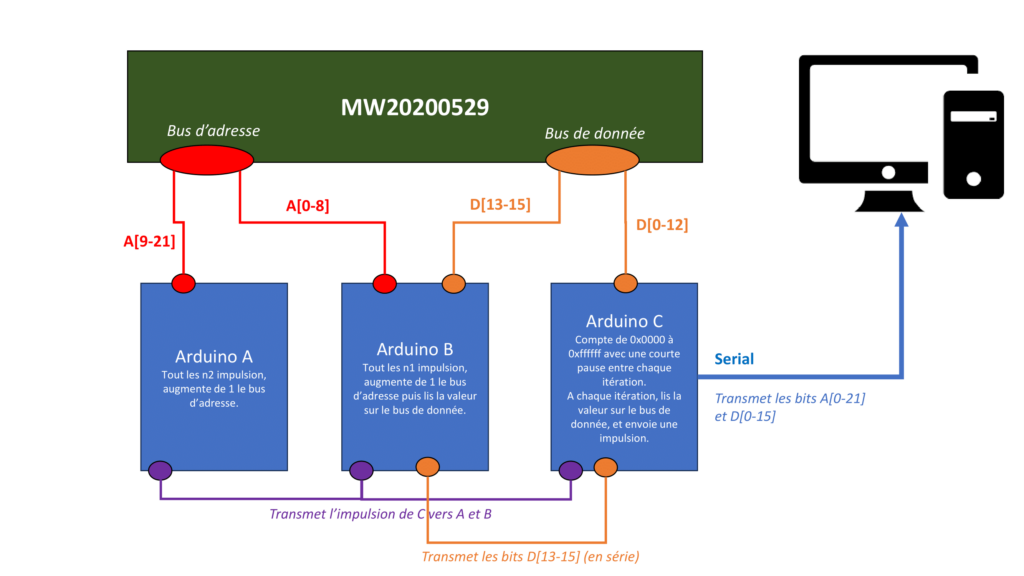 Schéma : trois Arduino synchronisés se partagent les bus d'adresses et de données du MW20200529 pour dumper la mémoire