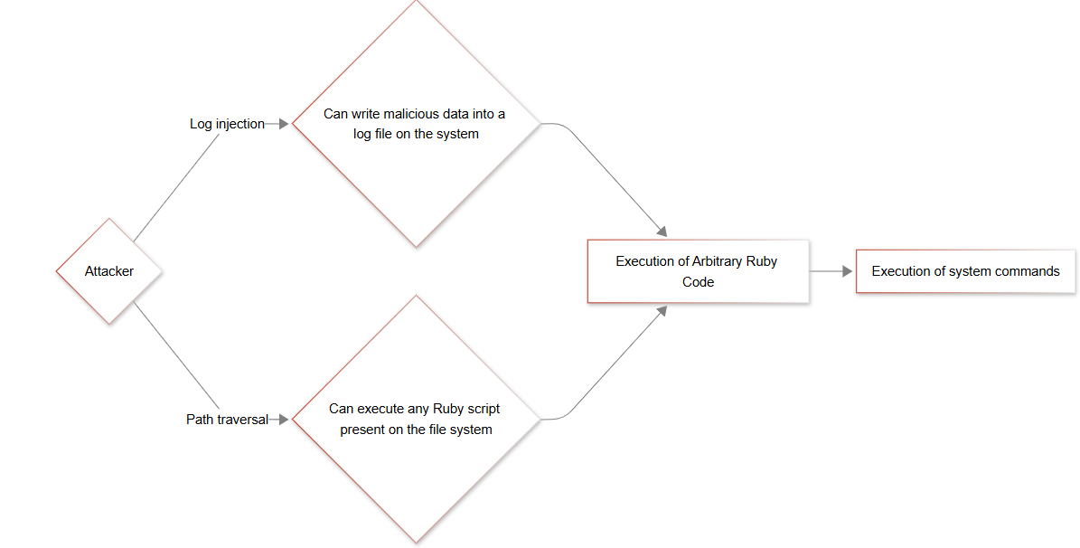Schéma : l'attaquant combine log injection et path traversal pour exécuter du code Ruby