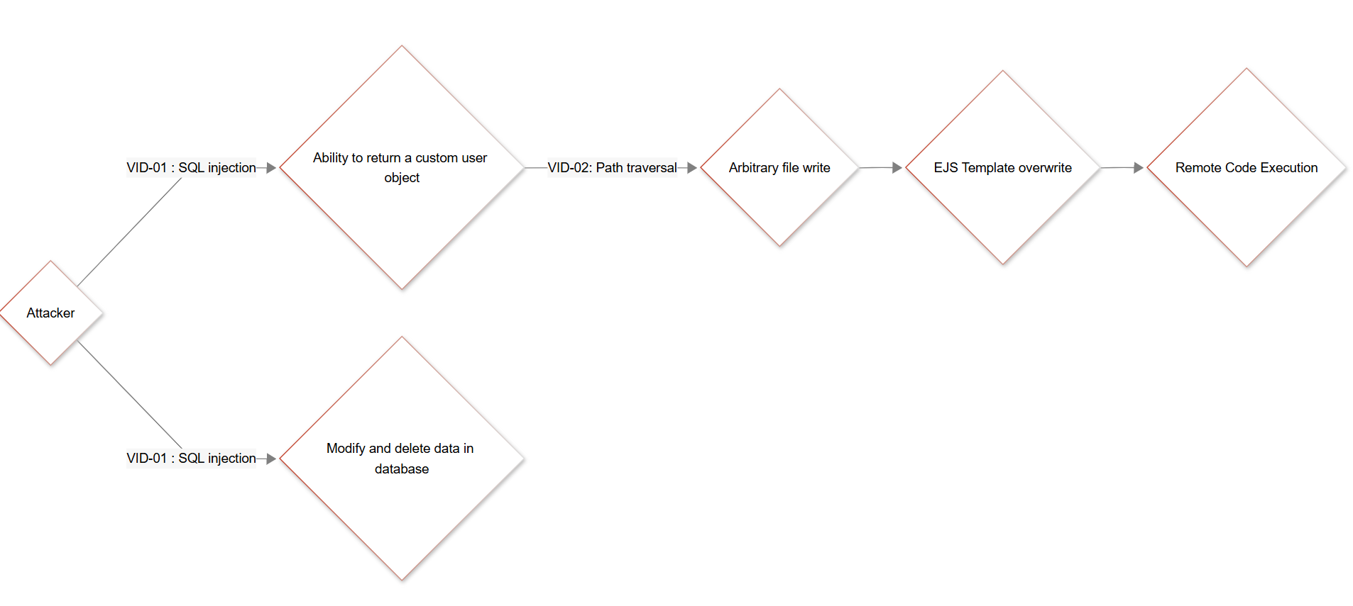 Diagramme : chaîne d'exploitation de l'injection SQL au path traversal puis à l'écrasement du template EJS menant au RCE